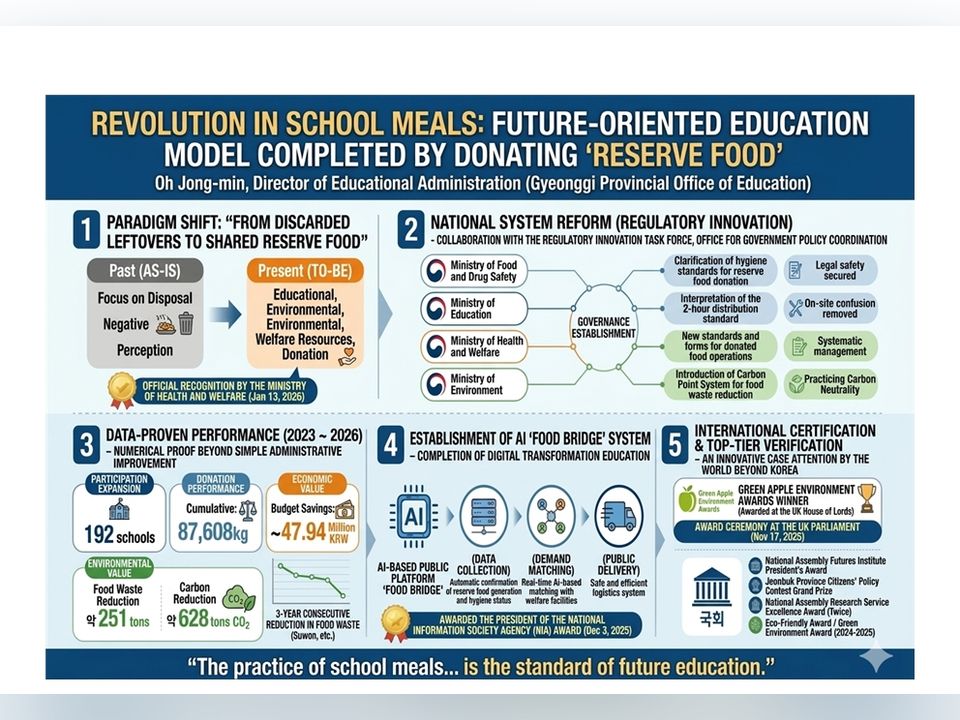 FROM WASTE TO PUBLIC VALUE: Safe Reserve Meal Sharing for Zero Hunger and Climate Action